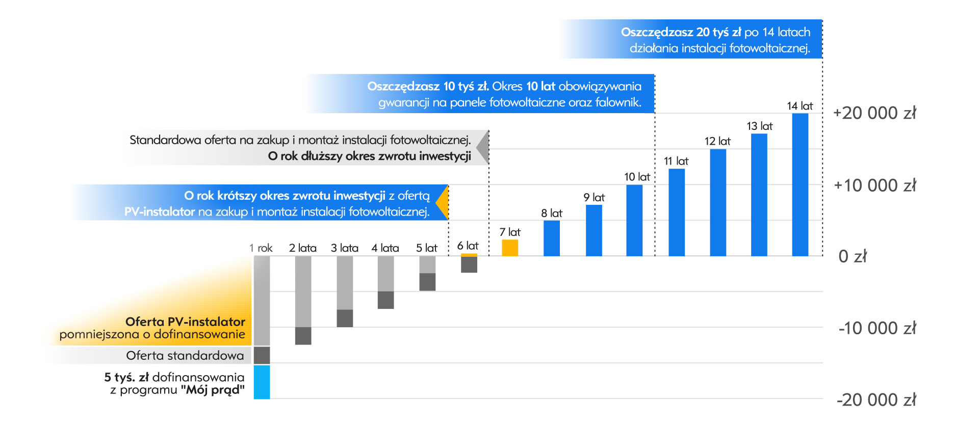 wykres-fotowoltaika-Łódź